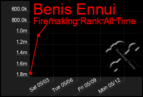 Total Graph of Benis Ennui