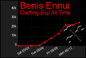 Total Graph of Benis Ennui