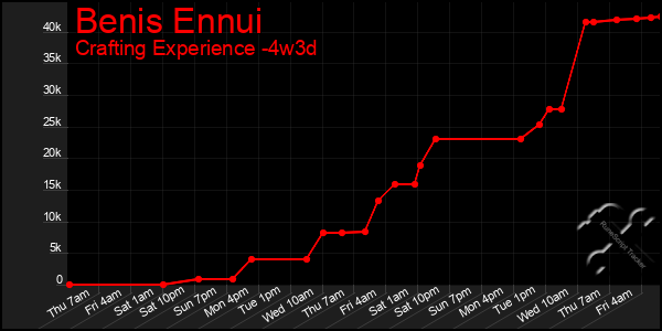 Last 31 Days Graph of Benis Ennui