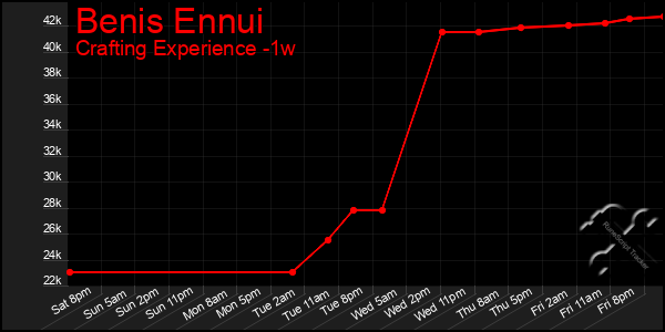 Last 7 Days Graph of Benis Ennui