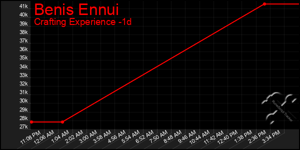Last 24 Hours Graph of Benis Ennui