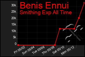 Total Graph of Benis Ennui
