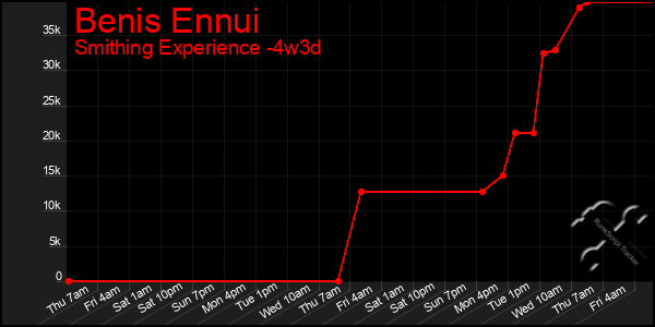 Last 31 Days Graph of Benis Ennui