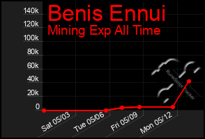 Total Graph of Benis Ennui