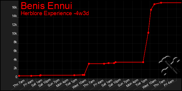 Last 31 Days Graph of Benis Ennui