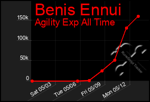 Total Graph of Benis Ennui