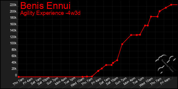 Last 31 Days Graph of Benis Ennui
