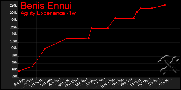 Last 7 Days Graph of Benis Ennui