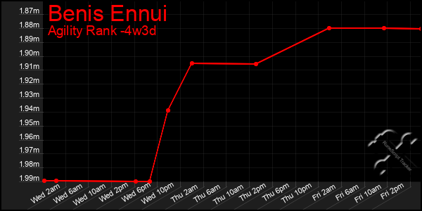 Last 31 Days Graph of Benis Ennui