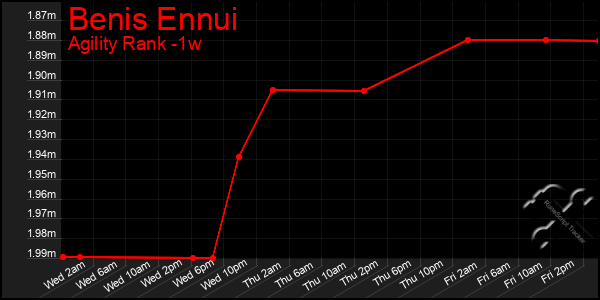 Last 7 Days Graph of Benis Ennui