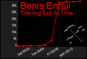 Total Graph of Benis Ennui