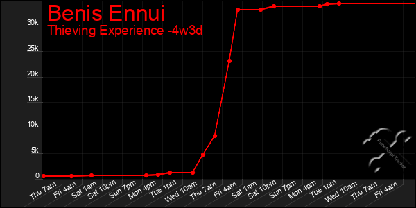 Last 31 Days Graph of Benis Ennui