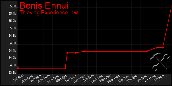 Last 7 Days Graph of Benis Ennui
