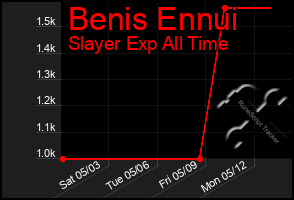 Total Graph of Benis Ennui