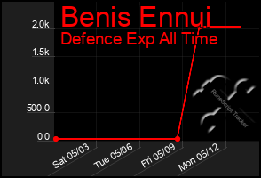 Total Graph of Benis Ennui