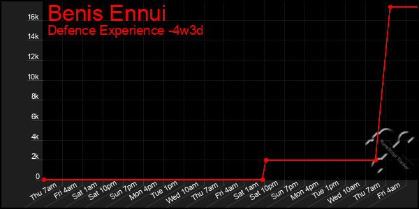 Last 31 Days Graph of Benis Ennui
