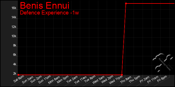 Last 7 Days Graph of Benis Ennui