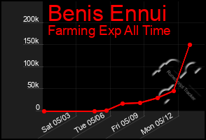 Total Graph of Benis Ennui