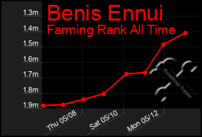 Total Graph of Benis Ennui