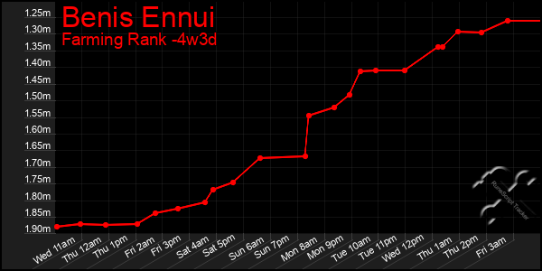 Last 31 Days Graph of Benis Ennui