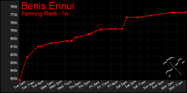 Last 7 Days Graph of Benis Ennui
