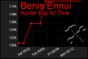Total Graph of Benis Ennui
