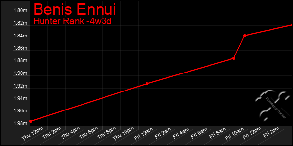 Last 31 Days Graph of Benis Ennui