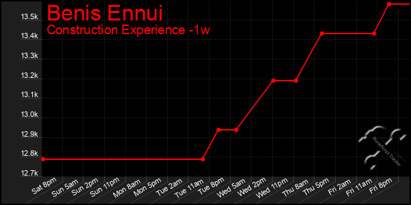 Last 7 Days Graph of Benis Ennui