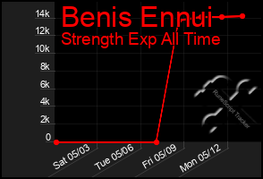 Total Graph of Benis Ennui