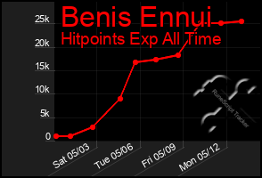 Total Graph of Benis Ennui