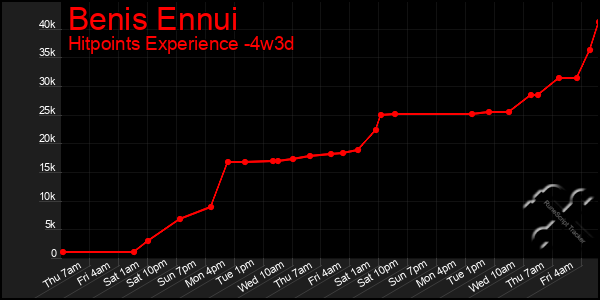 Last 31 Days Graph of Benis Ennui