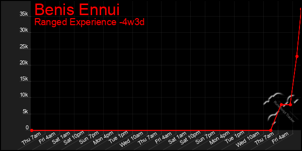 Last 31 Days Graph of Benis Ennui