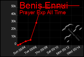 Total Graph of Benis Ennui