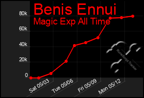 Total Graph of Benis Ennui
