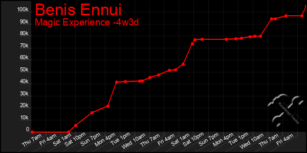 Last 31 Days Graph of Benis Ennui