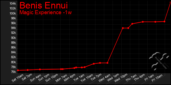 Last 7 Days Graph of Benis Ennui