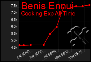 Total Graph of Benis Ennui