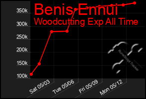 Total Graph of Benis Ennui