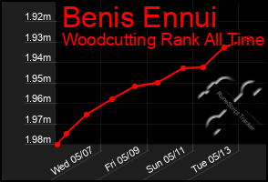 Total Graph of Benis Ennui