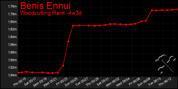 Last 31 Days Graph of Benis Ennui