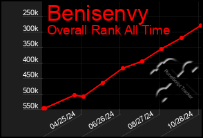 Total Graph of Benisenvy