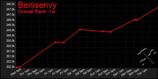 Last 7 Days Graph of Benisenvy