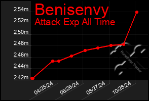 Total Graph of Benisenvy