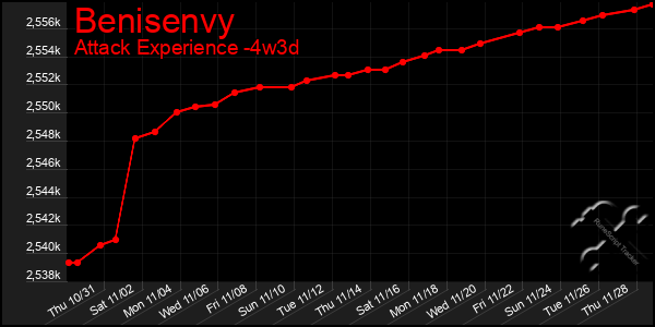 Last 31 Days Graph of Benisenvy