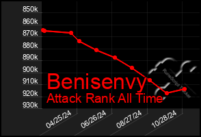 Total Graph of Benisenvy