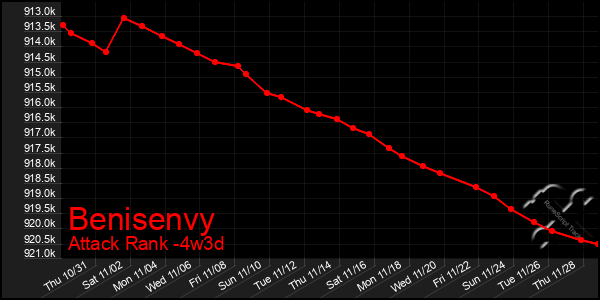 Last 31 Days Graph of Benisenvy