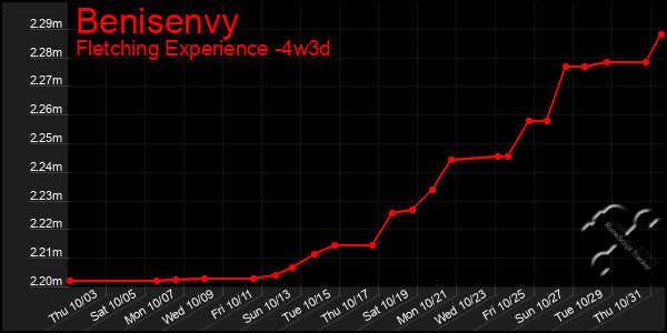 Last 31 Days Graph of Benisenvy