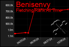 Total Graph of Benisenvy