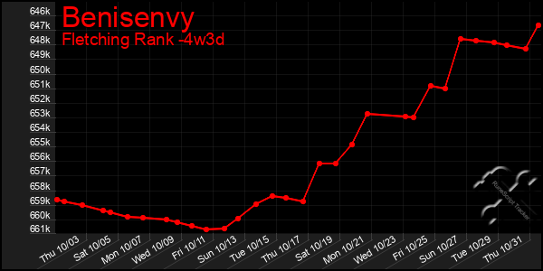 Last 31 Days Graph of Benisenvy