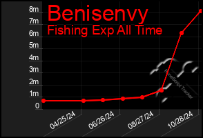 Total Graph of Benisenvy